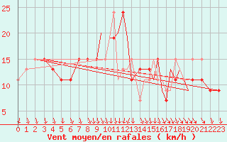 Courbe de la force du vent pour Shoream (UK)