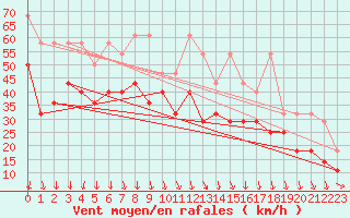 Courbe de la force du vent pour Zeebrugge