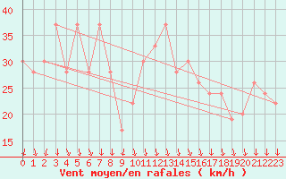 Courbe de la force du vent pour Paganella