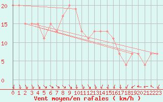Courbe de la force du vent pour Fylingdales
