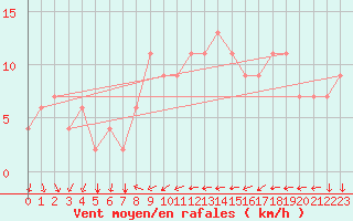 Courbe de la force du vent pour Tetuan / Sania Ramel