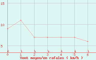 Courbe de la force du vent pour Muskrat Dam