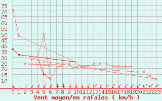 Courbe de la force du vent pour Pembrey Sands