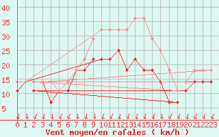 Courbe de la force du vent pour Luhanka Judinsalo