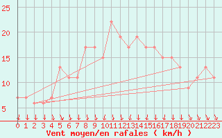 Courbe de la force du vent pour Milford Haven