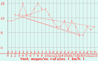 Courbe de la force du vent pour Pershore