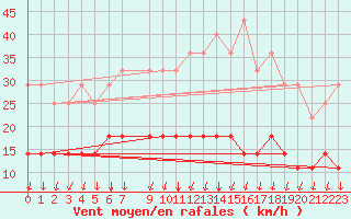 Courbe de la force du vent pour Adelsoe