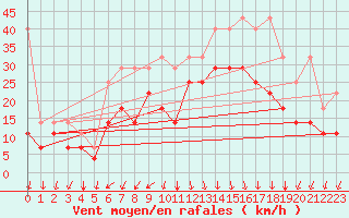 Courbe de la force du vent pour Voorschoten