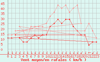 Courbe de la force du vent pour Lahr (All)