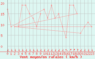 Courbe de la force du vent pour Cap Mele (It)