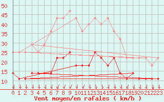 Courbe de la force du vent pour Helsinki Kaisaniemi