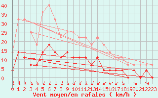 Courbe de la force du vent pour Sunne