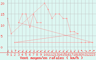 Courbe de la force du vent pour Soria (Esp)