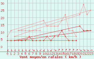 Courbe de la force du vent pour Calafat