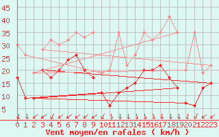 Courbe de la force du vent pour Guetsch