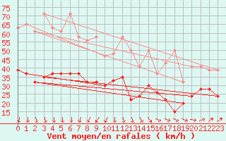 Courbe de la force du vent pour Corvatsch