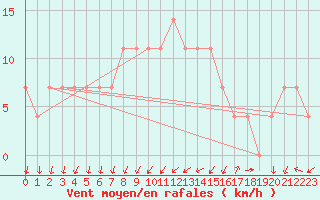 Courbe de la force du vent pour Sombor