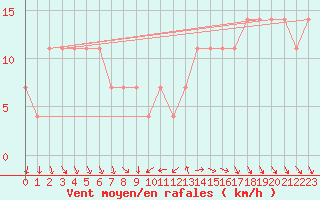 Courbe de la force du vent pour Lisbonne (Po)