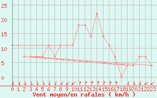 Courbe de la force du vent pour Porvoo Kilpilahti