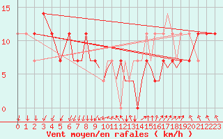 Courbe de la force du vent pour Connaught Airport