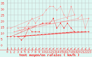 Courbe de la force du vent pour Weissenburg