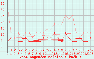 Courbe de la force du vent pour Constance (All)