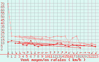 Courbe de la force du vent pour Cimetta