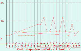 Courbe de la force du vent pour Capo Palinuro