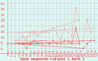 Courbe de la force du vent pour Retie (Be)