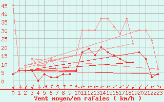 Courbe de la force du vent pour Neuchatel (Sw)