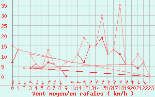Courbe de la force du vent pour Errachidia