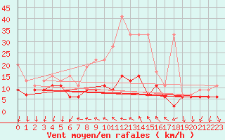 Courbe de la force du vent pour La Fretaz (Sw)
