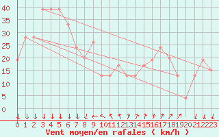 Courbe de la force du vent pour Cap Mele (It)