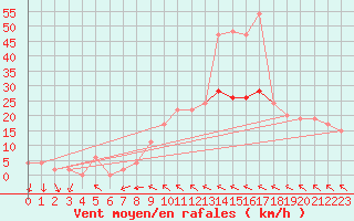 Courbe de la force du vent pour Leconfield