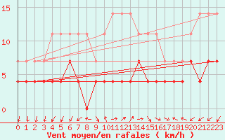 Courbe de la force du vent pour Bistrita