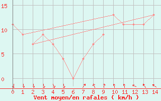 Courbe de la force du vent pour Teresina Aeroporto