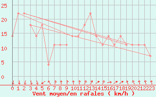 Courbe de la force du vent pour Malin Head