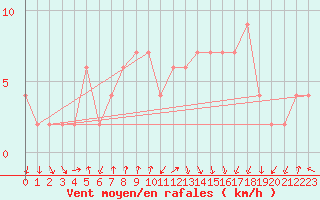 Courbe de la force du vent pour Calamocha