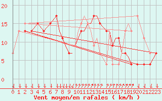 Courbe de la force du vent pour Shoream (UK)