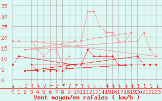 Courbe de la force du vent pour Rimnicu Vilcea