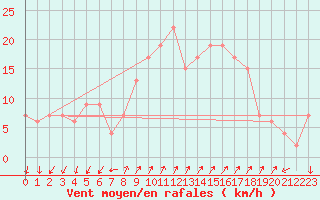 Courbe de la force du vent pour Grosseto