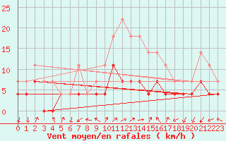 Courbe de la force du vent pour Tirgu Jiu