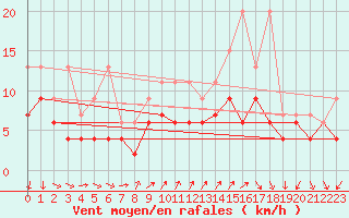 Courbe de la force du vent pour Nyon-Changins (Sw)