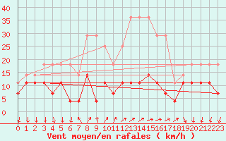 Courbe de la force du vent pour Rimnicu Vilcea