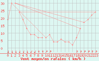 Courbe de la force du vent pour Paganella