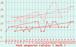 Courbe de la force du vent pour Turku Artukainen