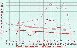 Courbe de la force du vent pour Byglandsfjord-Solbakken