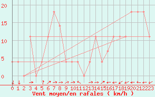 Courbe de la force du vent pour Pitztaler Gletscher