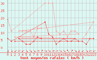 Courbe de la force du vent pour Evolene / Villa