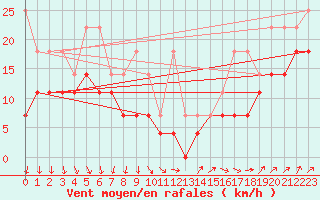 Courbe de la force du vent pour Kahler Asten